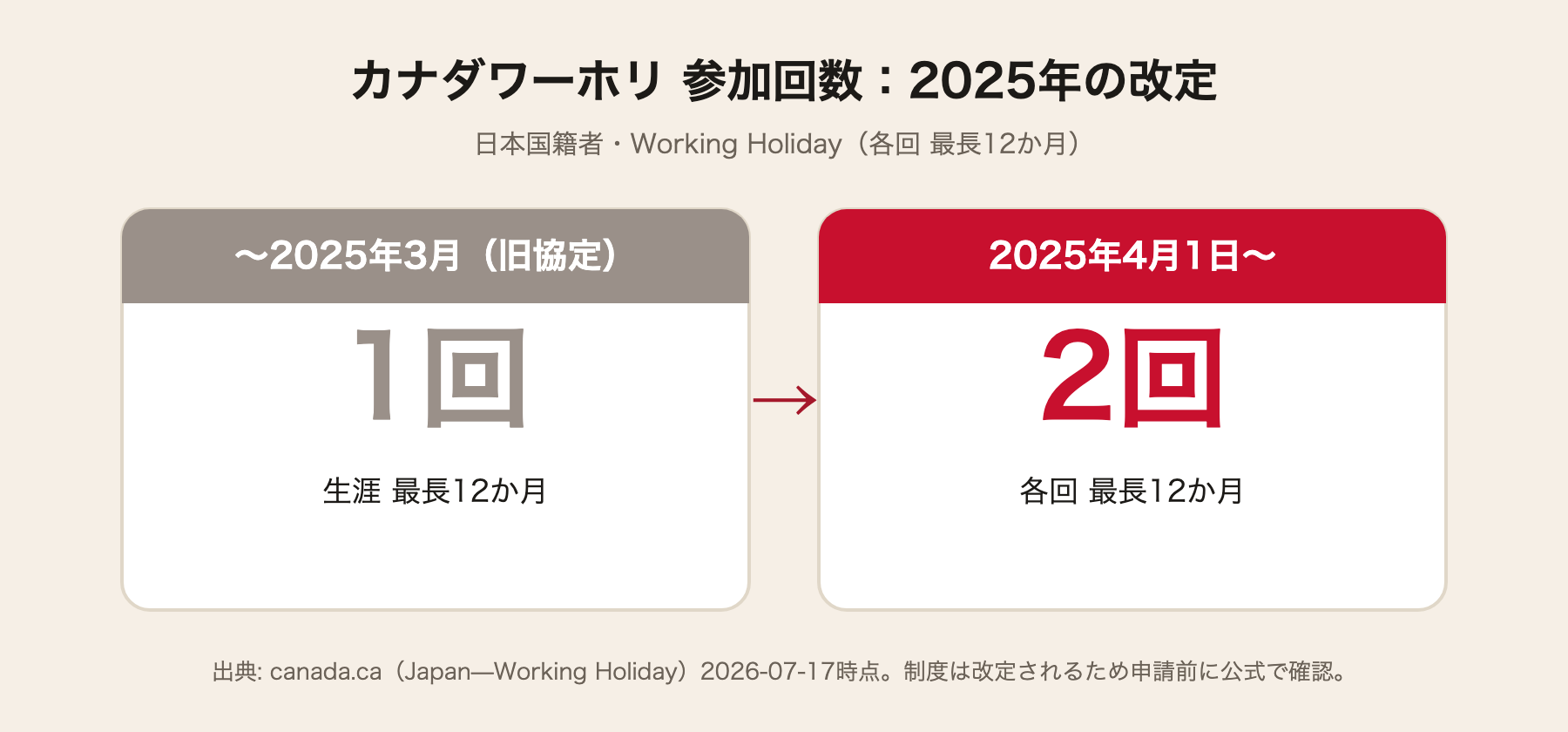 カナダワーホリ 2025年改定 前後比較