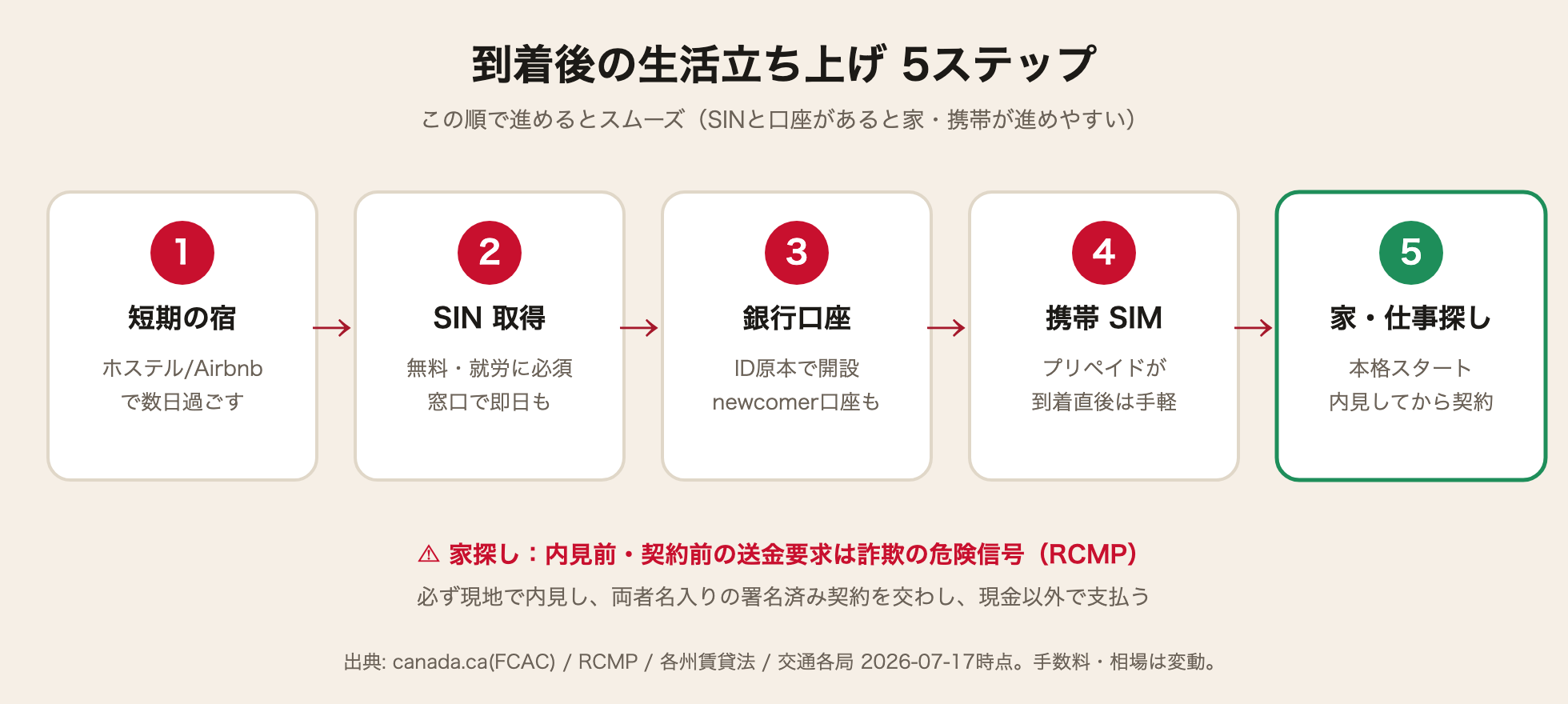 カナダ到着後の生活立ち上げ5ステップ（短期宿→SIN→銀行口座→SIM→家・仕事）
