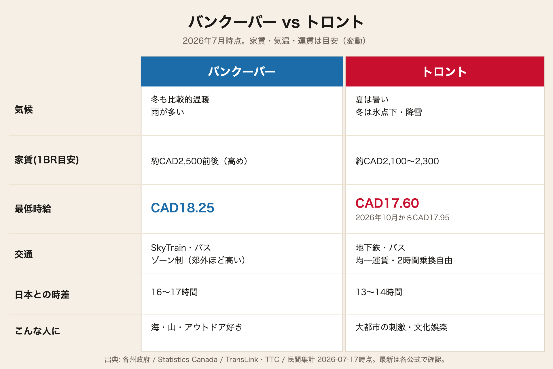 バンクーバー vs トロント 比較表（気候・家賃・最低賃金・交通・時差）