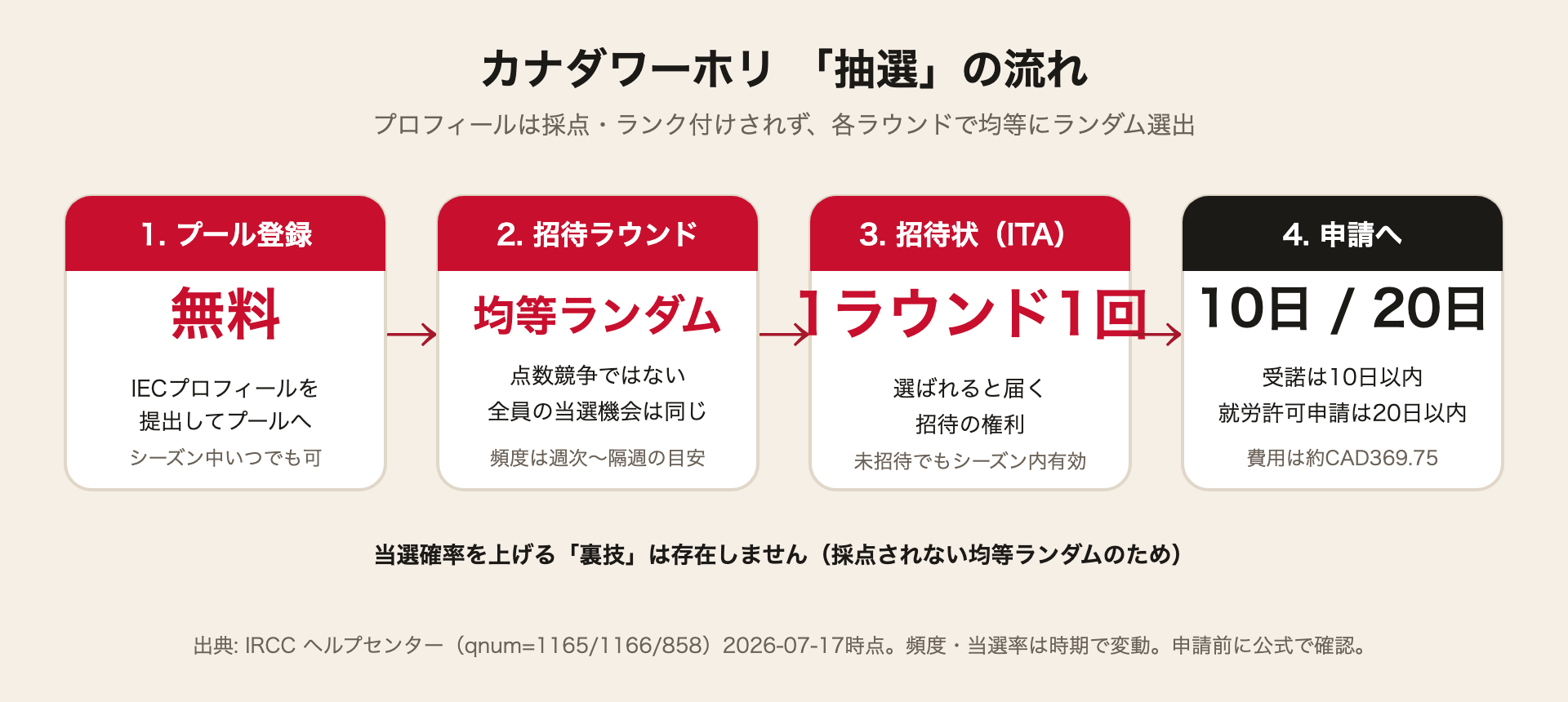 カナダワーホリ 抽選（IEC）の流れ：プール登録→均等ランダム抽選→招待→申請