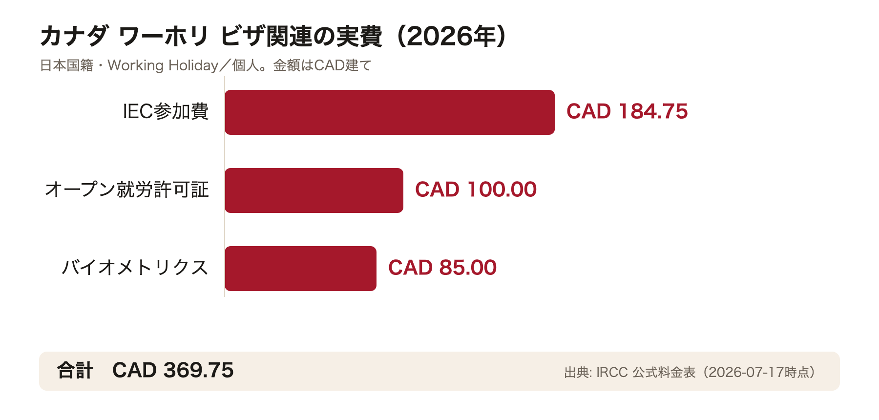 ビザ関連の実費内訳（CAD）