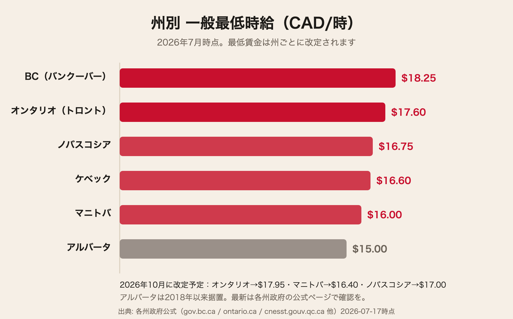 カナダ 州別の一般最低時給（2026年7月時点）