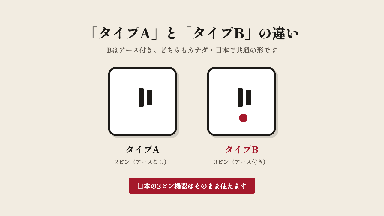 日本のプラグとカナダのコンセントを並べて比較し、同じタイプA形状であることを示した図