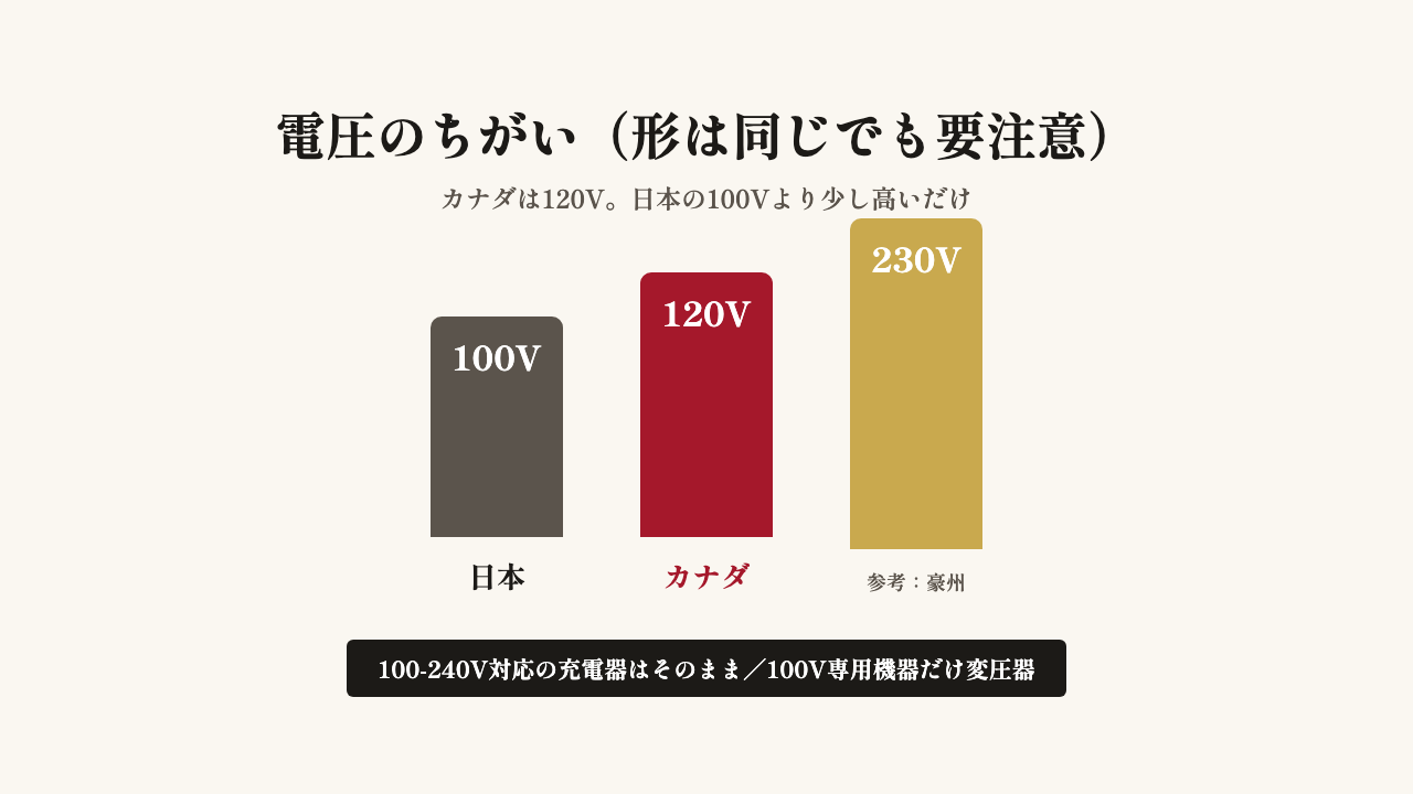 100-240V対応のUSB複数ポート充電器でスマホやノートPCをまとめて充電している様子